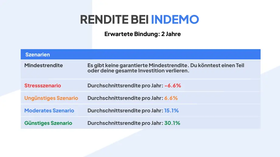 indemo rendite