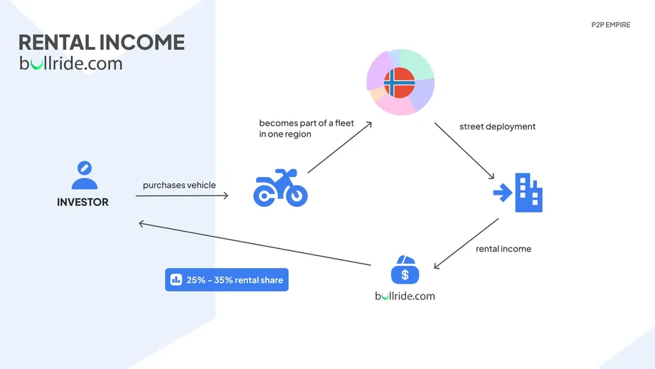 bullride income