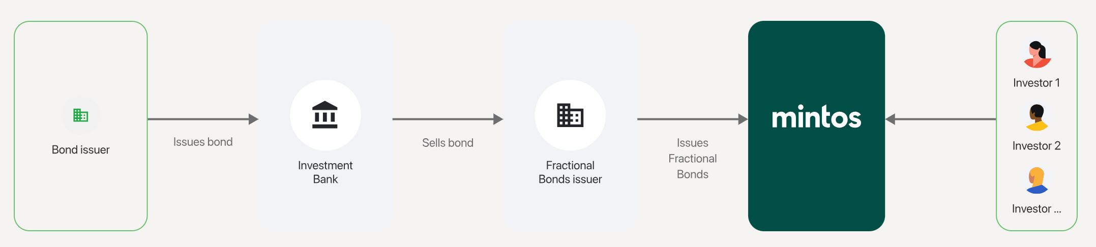 fractional-bonds-mintos