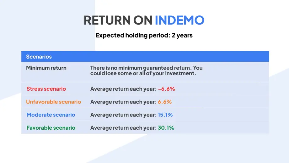 return on indemo