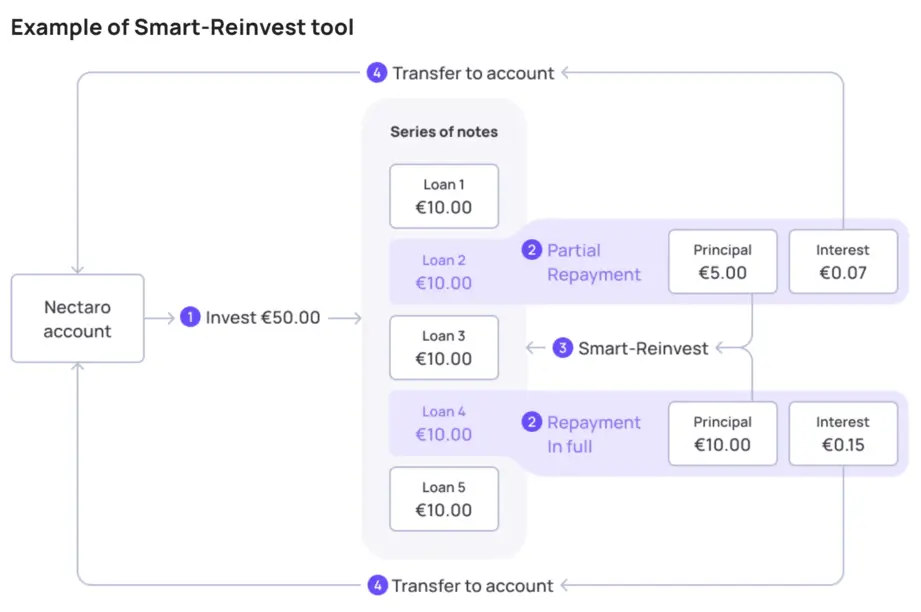 nectaro smart reinvest