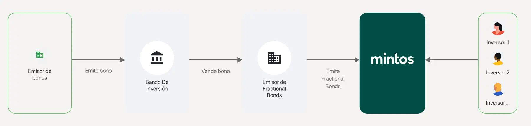 mintos-fractional-bonds