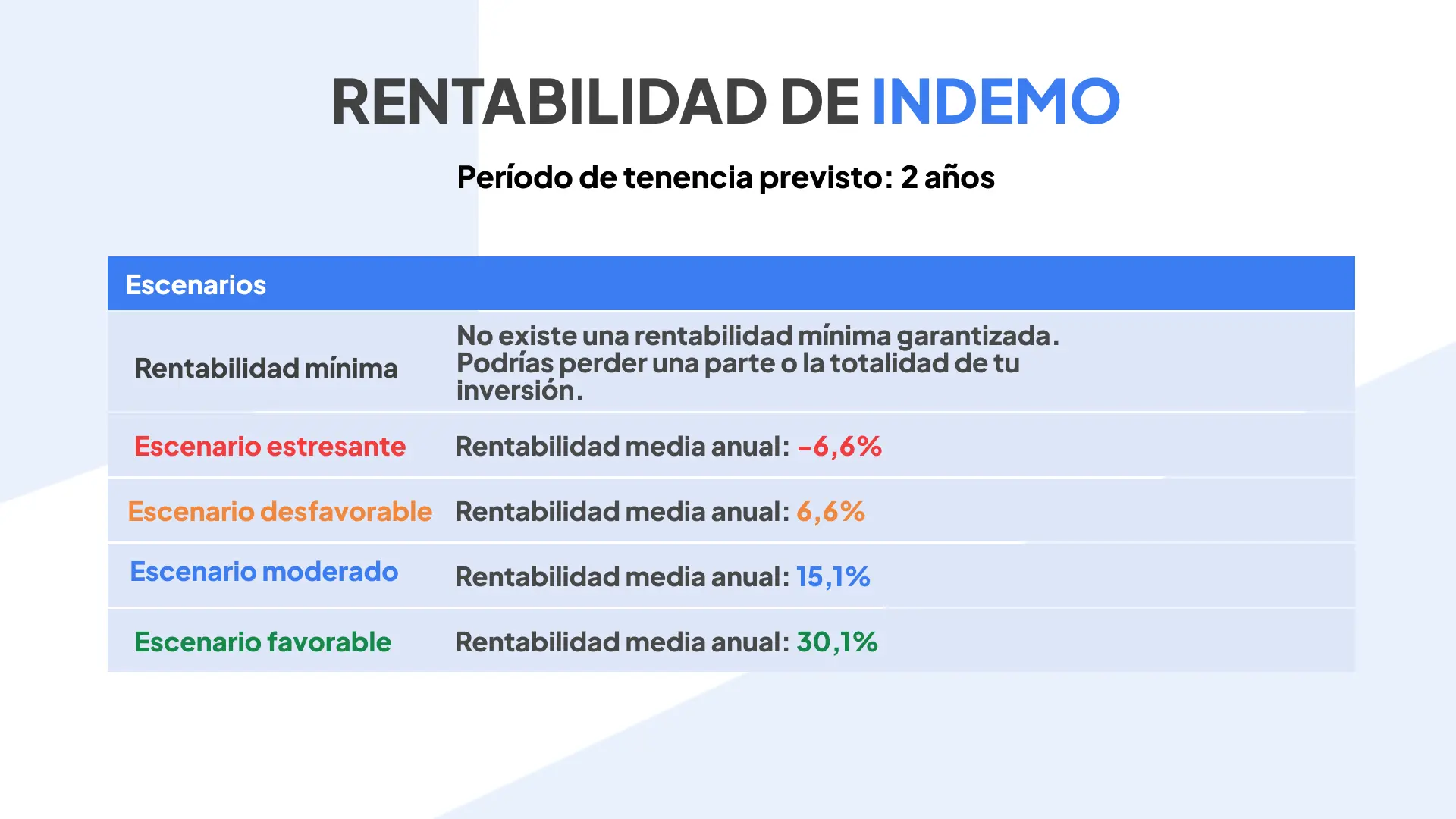 rentabilidad de Indemo