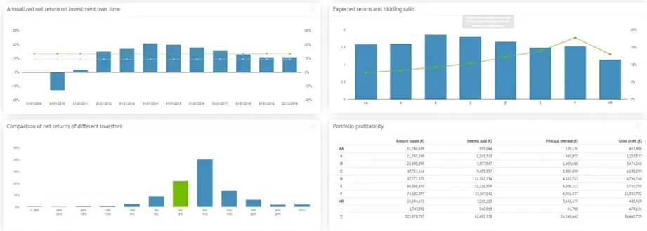 bondora statistics