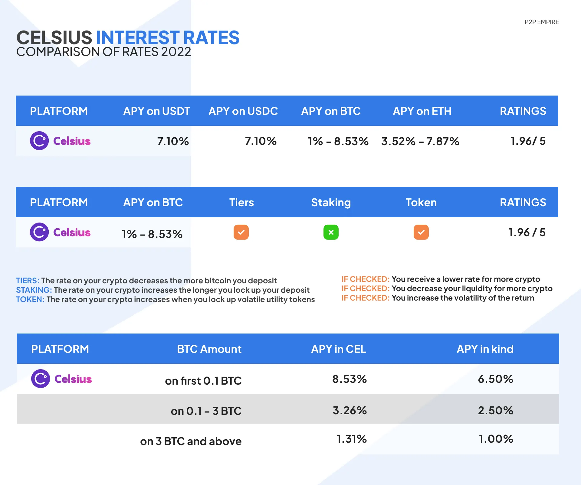 celsius-interest-rates