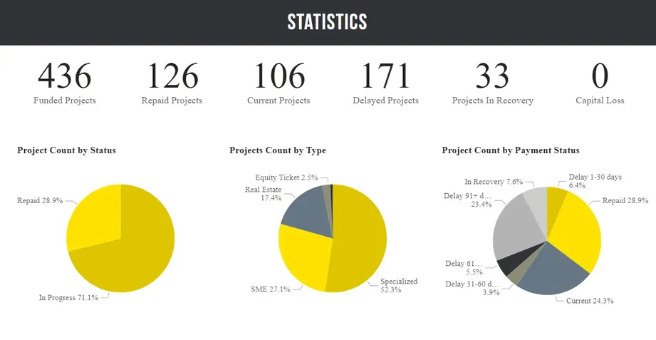 crowdestor statistics