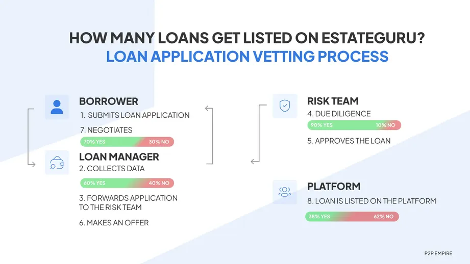 estateguru loans review