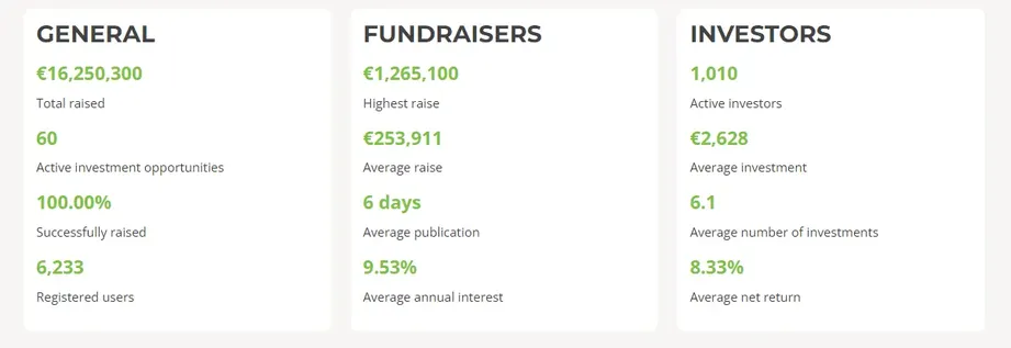 max crowdfund statistics