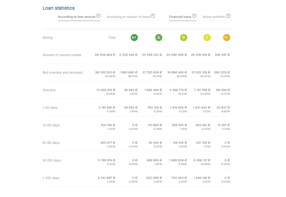 neofinance statistics