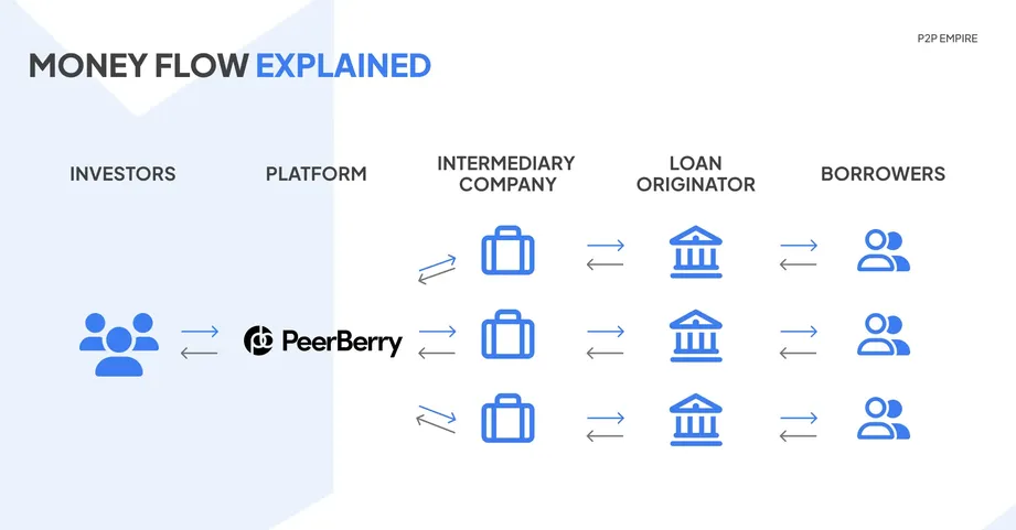 peerberry-money-flow