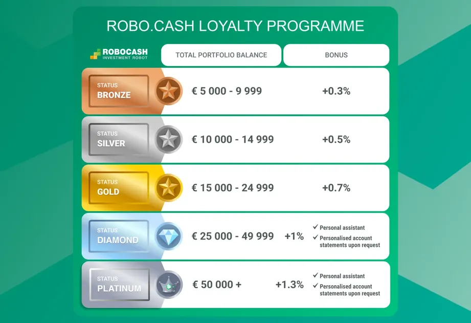 Robocash's Loyaliteitsbonus