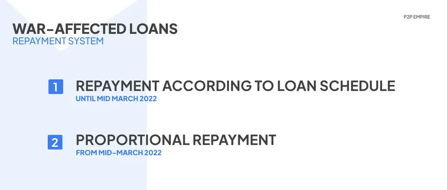 war-affected-repayments-system-explained